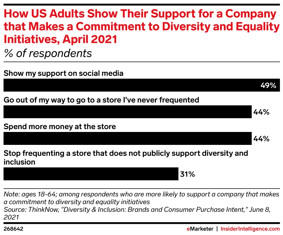 Bar graph of showing how a majority of US adults show their support for a company that makes a commitment to diversity and equality initiatives on social media