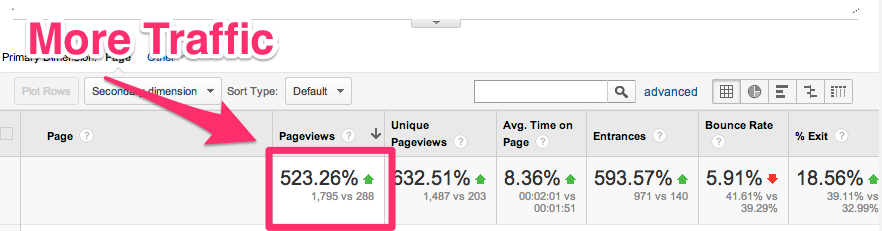 Snapshot of Google Analytics metrics