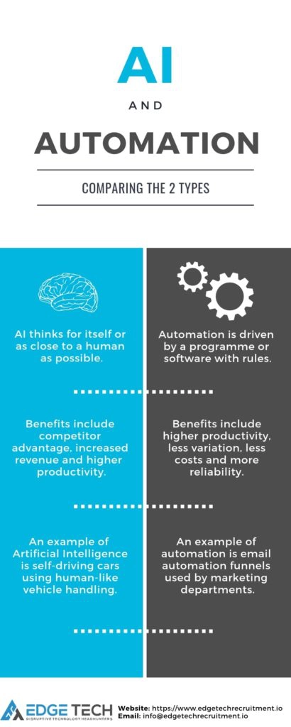 AI & Automation infographic