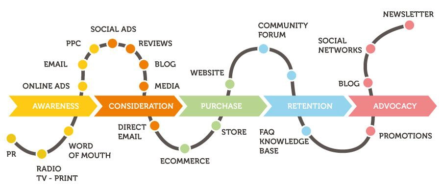 customer buying journey infographic