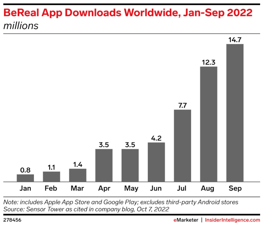 Bar graph of "BeReal App Downloads Worldwide, Jan-Sep 2022"