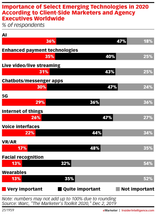 Bar graph of Importance of Select Emerging Technologies in 2020 showing the importance of artificial intelligence in ecommerce