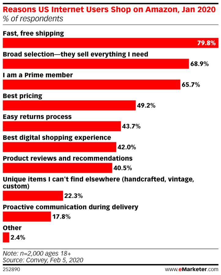 Bar graph of "Reasons US Internet Users Shop on Amazon, Jan 2020"