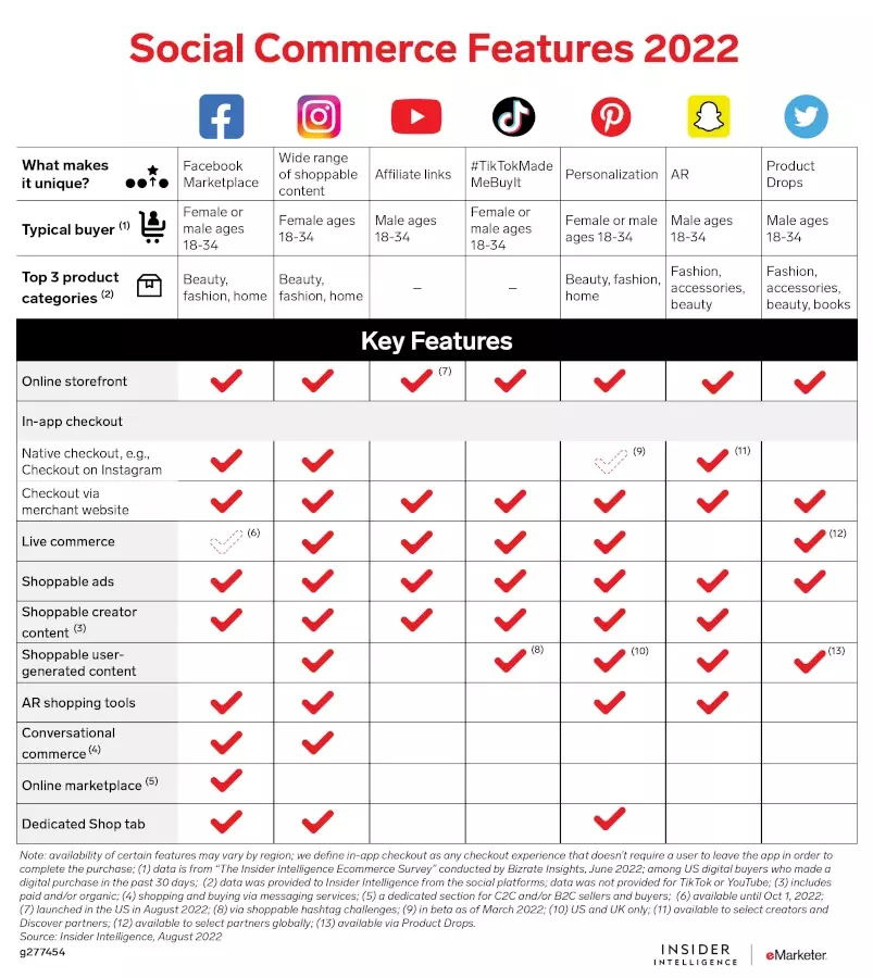 Social Commerce Features 2022 table