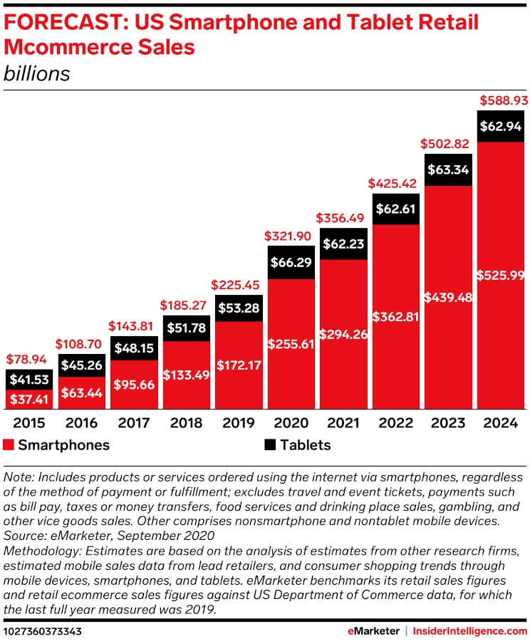 Bar graph of "FORECAST: US Smartphone and Tablet Retail Mcommerce Sales"