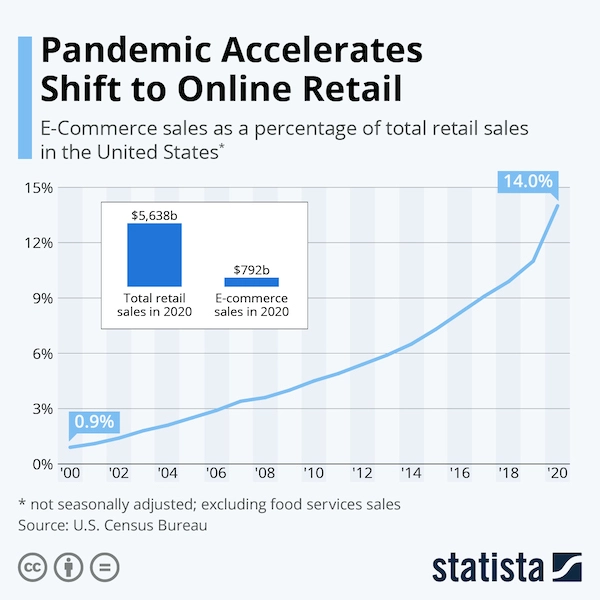 Graph depicting pandemic accelerating shift to online retail