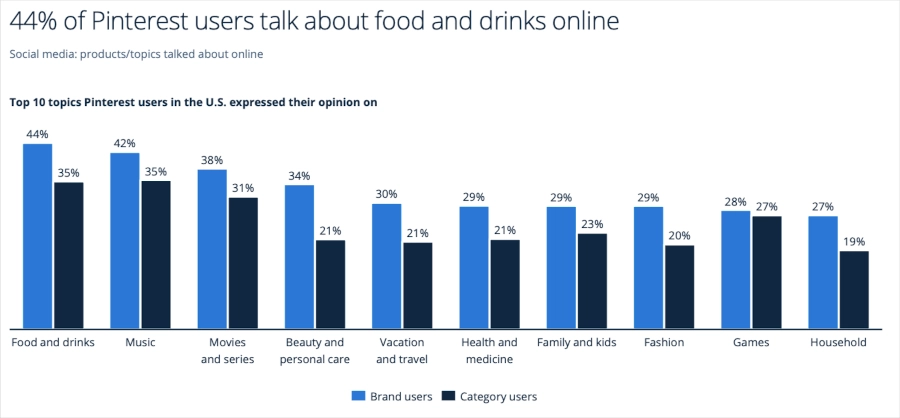 Pinterest most discussed topics bar graph