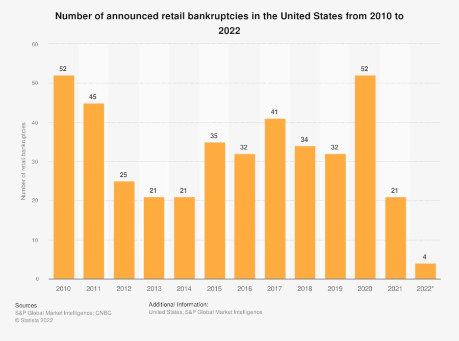 Bar graph of "Number of announced retail bankruptcies in the United States from 2010 to 2022"