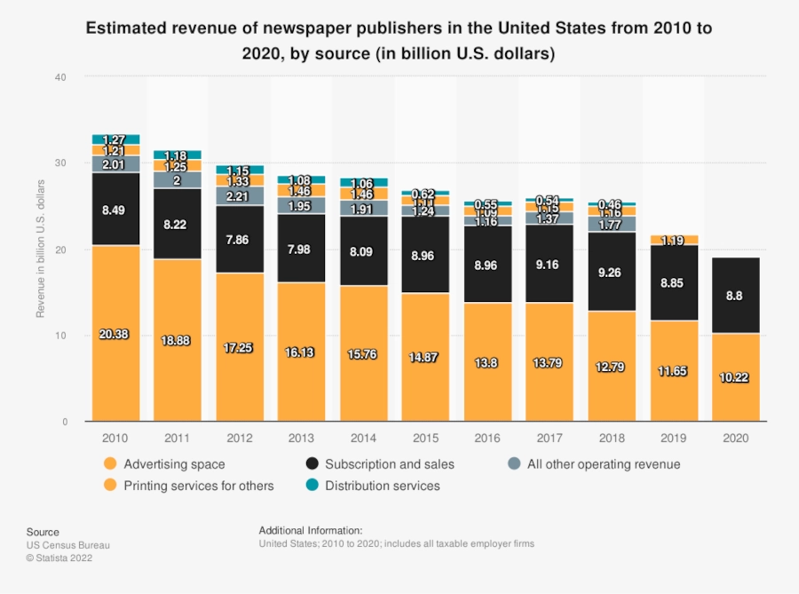 bar graph of 