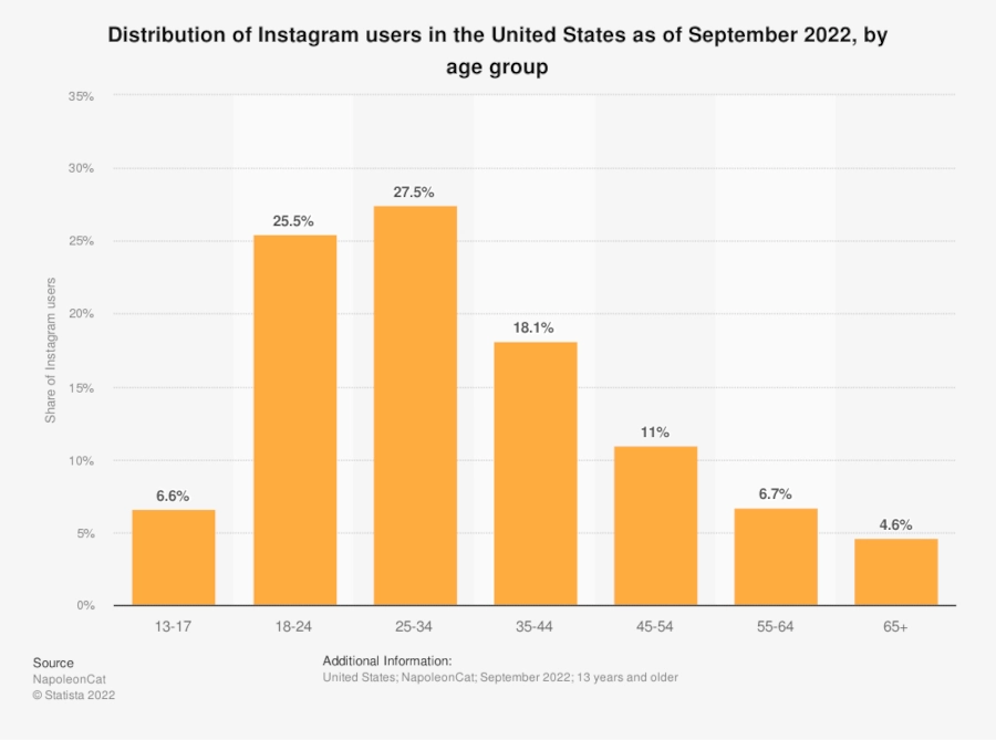 Bar graph of distribution of Instagram users in the US as of July 2021 by age group