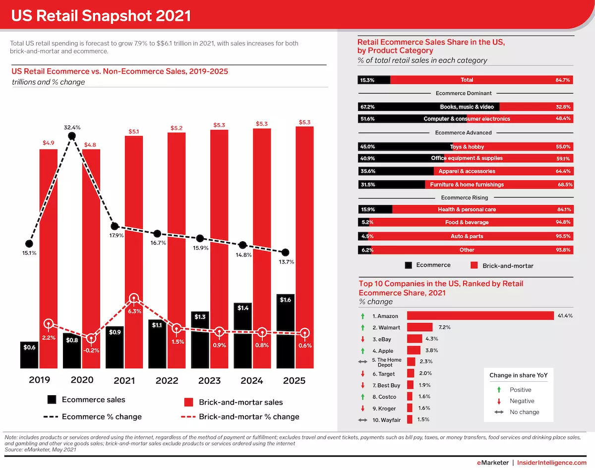 Bar and line chart of US Retail Snapshot 2021 showing ecommerce sales rising more than brick-and-mortar sales