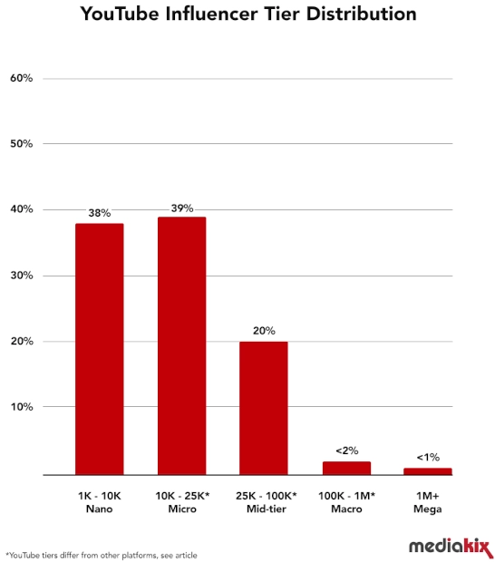 101 Vitally Important Influencer Marketing Statistics You Need to Know Today 23